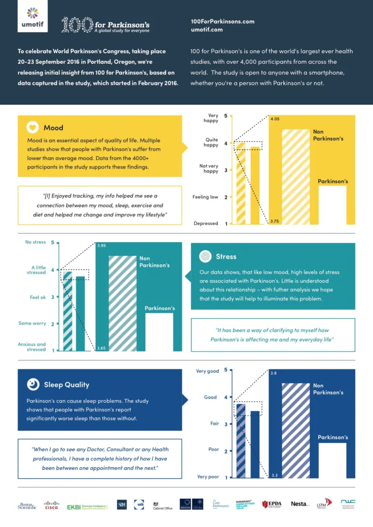 Data from 100 For Parkinson's on Mood, Sleep and Stress levels