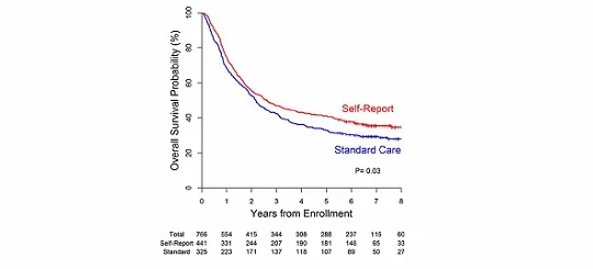 Self-tracking proven to improve cancer survival rates