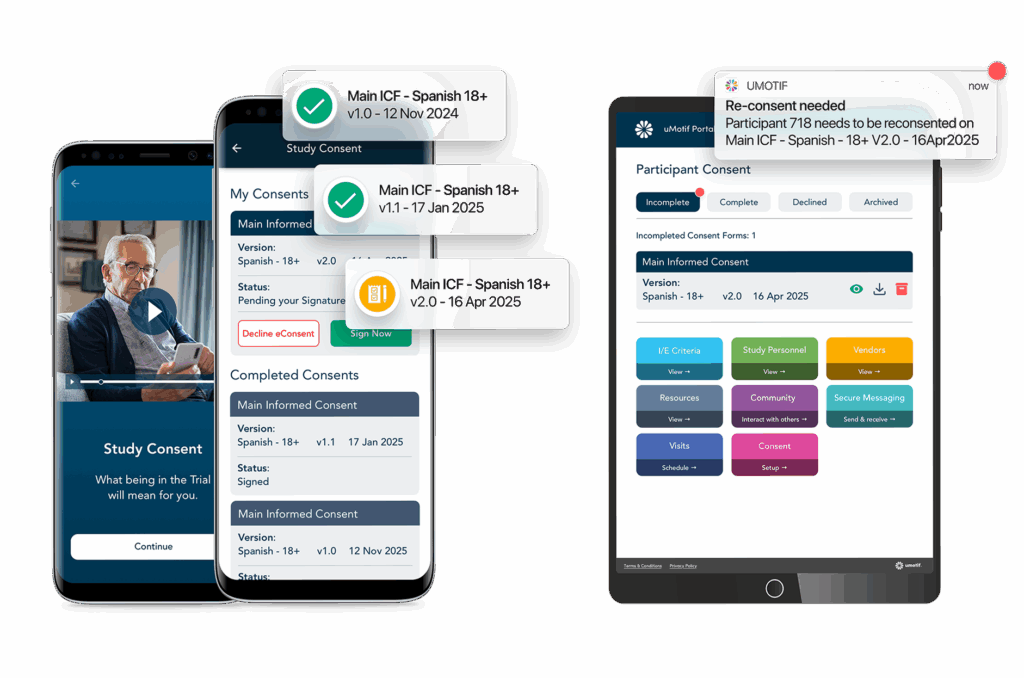 A composite of three consent-management interfaces. On the left, two overlapping smartphone screens display a “Study Consent” mobile app: one shows an older man on a video intro screen with a “Continue” button, the other lists “My Consents”—highlighting a pending “Main ICF – Spanish 18+ v2.0 – 16 Apr 2025” (with red “Decline eConsent” and green “Sign Now” buttons) above completed versions v1.1 (17 Jan 2025) and v1.0 (12 Nov 2024). Floating notification banners carry green checkmarks for the earlier versions and a yellow icon for v2.0. On the right, a tablet screen of the uMotif Portal shows a “Participant Consent” dashboard with an “Incomplete” tab selected, listing “Main Informed Consent – Spanish 18+ v2.0 – 16 Apr 2025” and action icons (view, download, delete) alongside colored tiles for I/E Criteria, Study Personnel, Vendors, Resources, Community, Secure Messaging, Visits, and Consent. A notification at top reads: “uMotif – Re-consent needed: Participant 718 needs to be reconsented on Main ICF – Spanish 18+ V2.0 – 16 Apr 2025.”