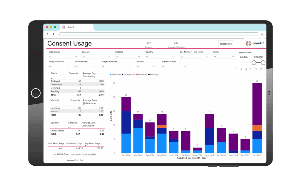 An iPad-style dashboard titled “Consent Usage.” Across the top are filter dropdowns for Organization, Sponsor, Protocol, Country, Site Number/Name, Status, plus date sliders for “Assigned Date” (2/1/2024–2/28/2025). Centered above the data area, summary metrics show “137 Consents” and “Average of Duration 3.46.” Below, a table breaks down consent Status (Archived 47, Completed 25 with an average 11.60 days outstanding, Declined 3, Pending 62), Method (Electronic 134 with avg 3.55 days, Manual 3 with avg 1.67 days), and Country (United States 137, avg 3.46). A bar chart to the right stacks counts by month: bars for Feb 2024 (20 total), Mar 2024 (14), Apr 2024 (11), May 2024 (14), Jun 2024 (8), Jul 2024 (8), Aug 2024 (2), Sep 2024 (14), Oct 2024 (9), Nov 2024 (7), Jan 2025 (5), and Feb 2025 (25) segmented by Archived (blue), Completed (dark blue), Declined (orange), and Pending (purple). At the bottom, stats show Min Pend. Days 40.11, Max Pend. Days 439.20, Avg Pend. Days 208.85, with “Last Refresh Date: 4/8/2025 5:02:20 AM (EST), Version ID: v1.3.0.”