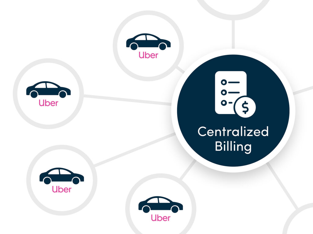 A schematic network of circular nodes on a white background connected by light gray lines. Four outer nodes each contain a dark blue car icon above the word “Uber” in pink. At the center is a larger dark blue circle outlined in white, showing a white document icon with bullet-list lines and a dollar-sign circle, labeled “Centralized Billing” in white below the icon.
