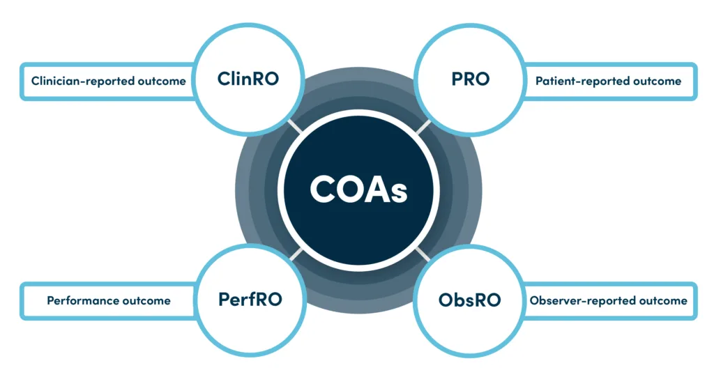 An infographic centered on "COAs" (Clinical Outcome Assessments) with four branching categories:
ClinRO: Defined as Clinician-reported outcome.
PRO: Defined as Patient-reported outcome.
PerfRO: Defined as Performance outcome.
ObsRO: Defined as Observer-reported outcome.