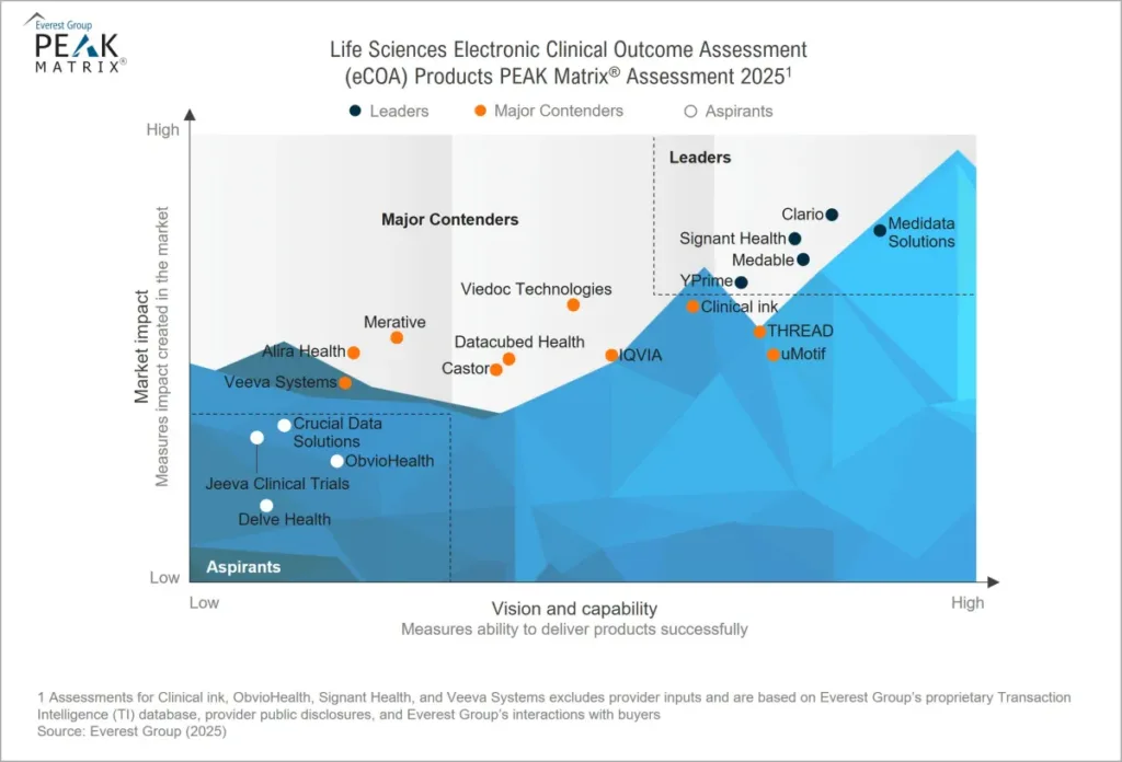 Everest Group PEAK Matrix chart for Life Sciences Electronic Clinical Outcome Assessment eCOA products 2025 showing vendors plotted by market impact on the vertical axis from low to high and vision and capability on the horizontal axis from low to high. Leaders in the upper right include Medidata Solutions, Clario, Signant Health, Medable, and YPrime. Major Contenders in the middle include IQVIA, THREAD, uMotif, Clinical ink, Viedoc Technologies, Datacubed Health, Castor, Merative, Alira Health, and Veeva Systems. Aspirants in the lower left include Crucial Data Solutions, ObvioHealth, Jeeva Clinical Trials, and Delve Health. Chart uses colored dots to distinguish Leaders, Major Contenders, and Aspirants.