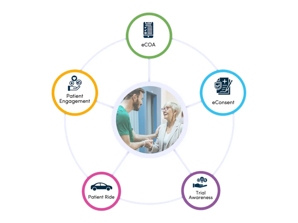 Circular diagram showing five clinical trial services: eCOA, eConsent, Trial Awareness, Patient Ride, and Patient Engagement surrounding a healthcare provider with a patient.